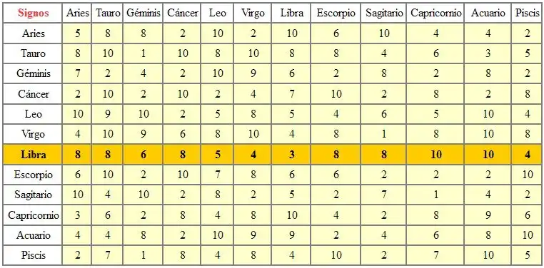 ¿CUÁL ES EL SIGNO MÁS COMPATIBLE CON LIBRA ? - El mejor 