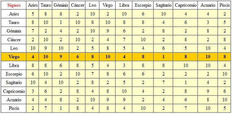 ¿CUÁL ES EL SIGNO MÁS COMPATIBLE CON VIRGO ? - El mejor 